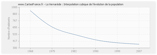 La Vernarède : Interpolation cubique de l'évolution de la population
